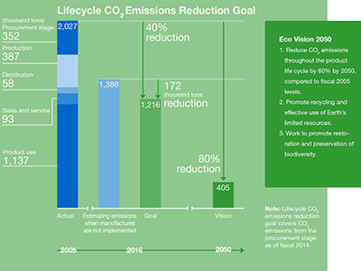 Foto Science Based Targets aprueba los objetivos de reducción de emisiones de CO2 de Konica Minolta.